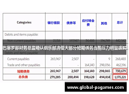 巴塞罗那财务总监确认俱乐部清偿大部分短期债务当前压力明显缓解